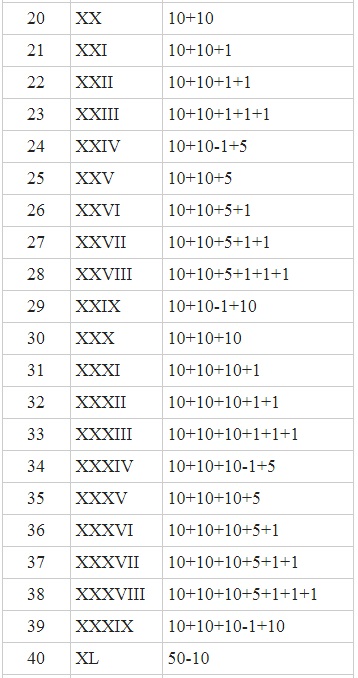Numeros Romanos Completos Del 1 Al 100 Sistema De Numeracion