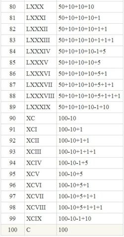 Números Romanos Completos del 1 al 100 » Sistéma de Numeración Romana